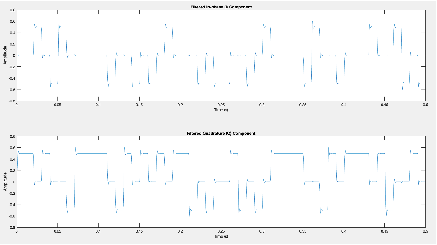 MATLAB figure showing recovered In-phase (I) and Quadrature (Q) baseband components after QPSK demodulation — square-wave signals at ±0.8 amplitude over 0 to 0.5 seconds